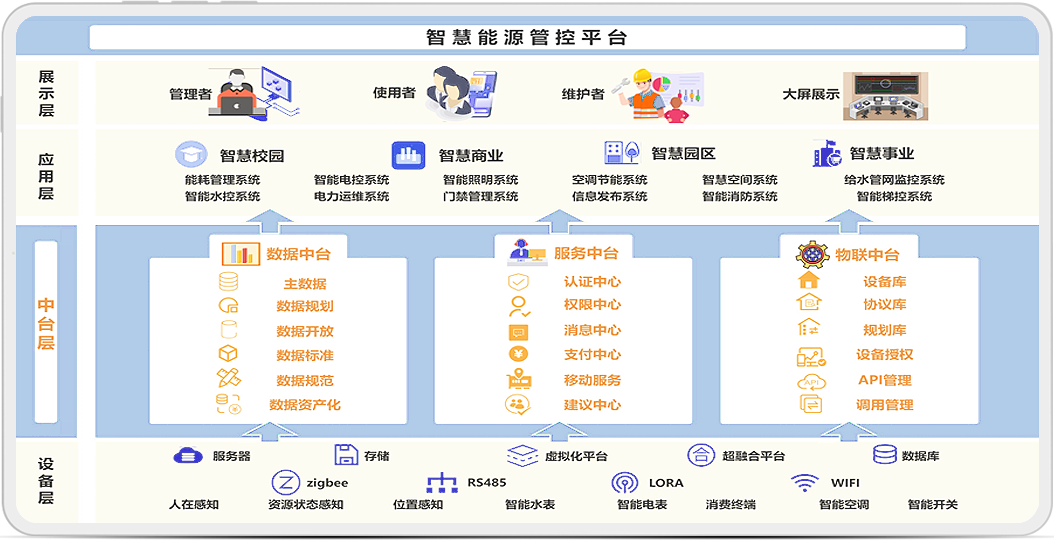 瑞信物联网中台